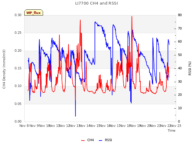 plot of LI7700 CH4 and RSSI