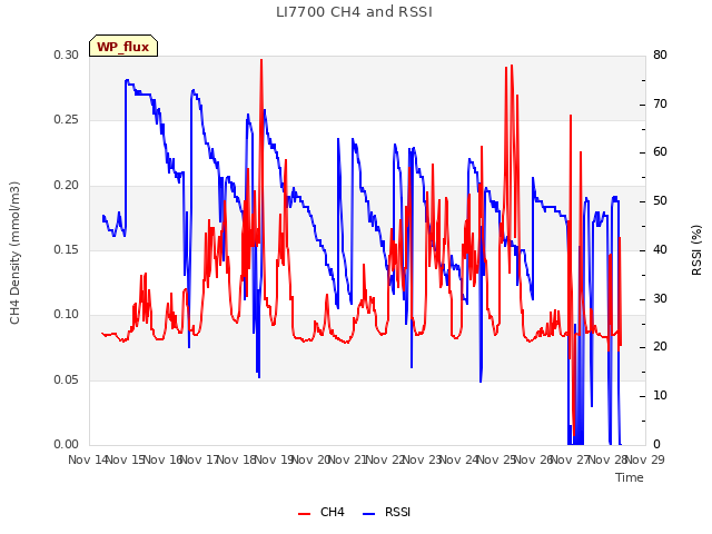 plot of LI7700 CH4 and RSSI