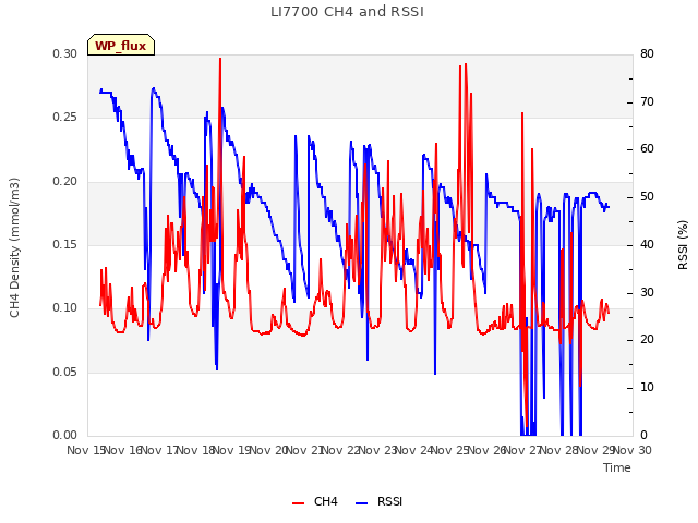 plot of LI7700 CH4 and RSSI