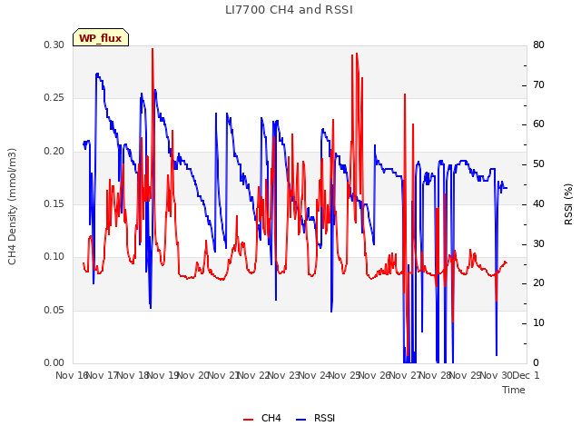 plot of LI7700 CH4 and RSSI