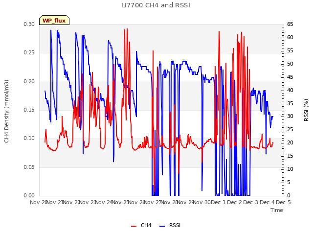 plot of LI7700 CH4 and RSSI