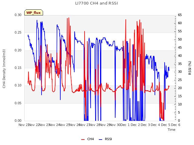 plot of LI7700 CH4 and RSSI