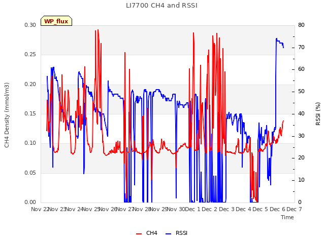 plot of LI7700 CH4 and RSSI