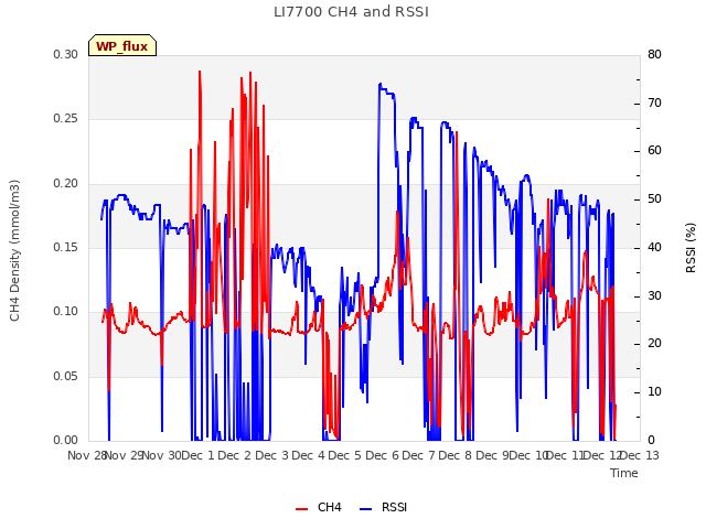 plot of LI7700 CH4 and RSSI