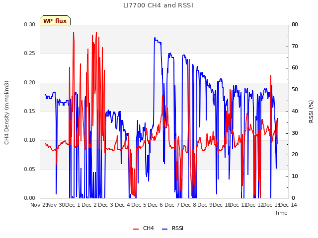 plot of LI7700 CH4 and RSSI