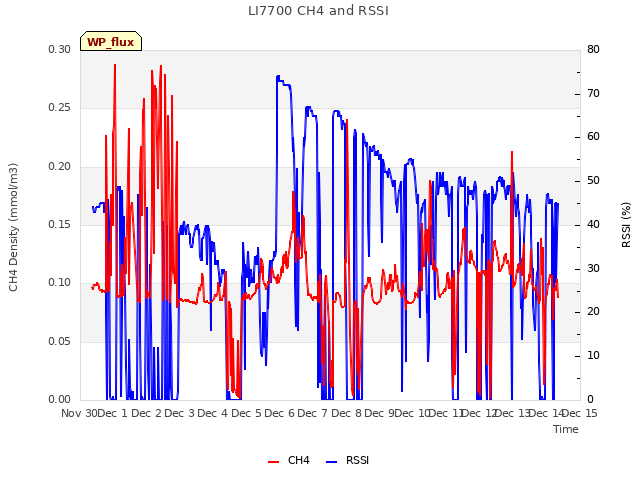 plot of LI7700 CH4 and RSSI