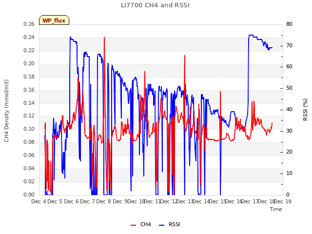 plot of LI7700 CH4 and RSSI