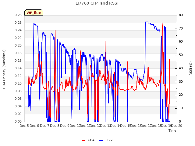 plot of LI7700 CH4 and RSSI