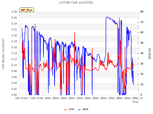 plot of LI7700 CH4 and RSSI