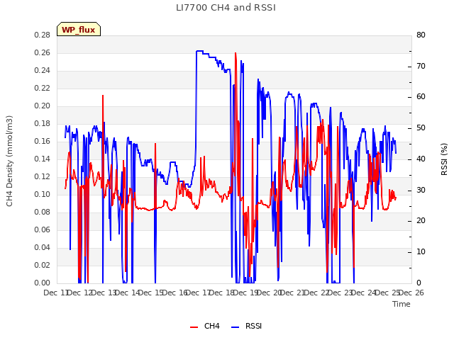 plot of LI7700 CH4 and RSSI