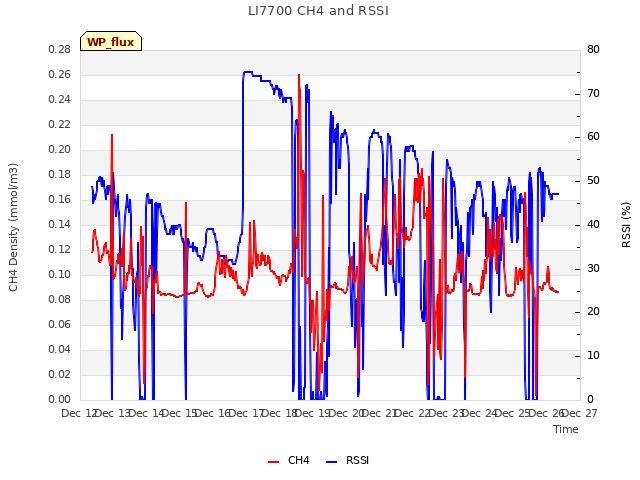 plot of LI7700 CH4 and RSSI