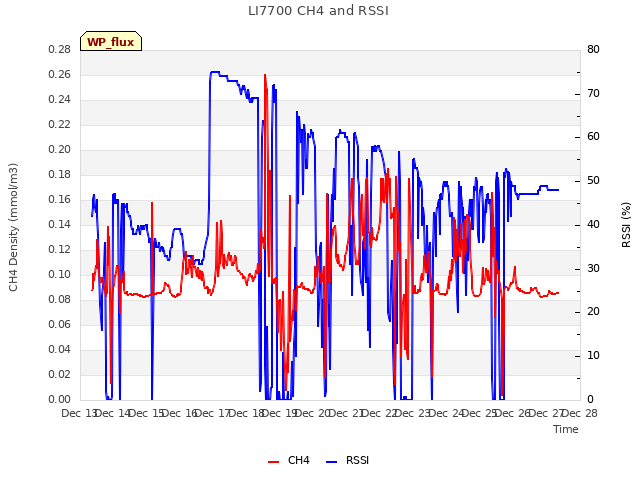 plot of LI7700 CH4 and RSSI