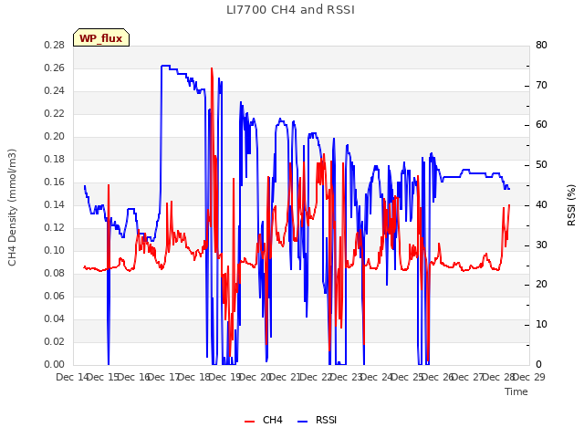 plot of LI7700 CH4 and RSSI