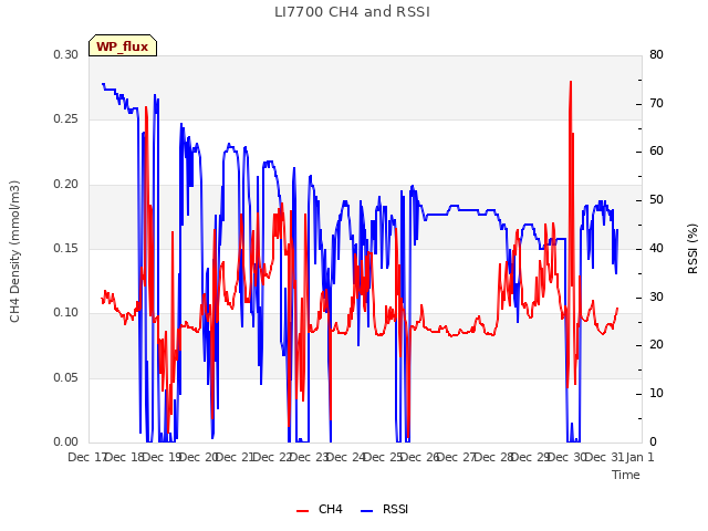plot of LI7700 CH4 and RSSI