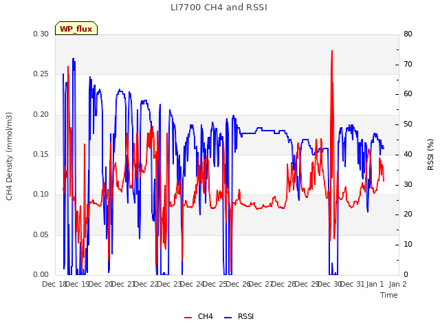 plot of LI7700 CH4 and RSSI