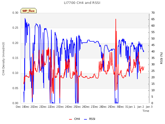 plot of LI7700 CH4 and RSSI