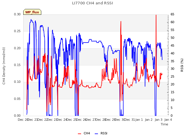 plot of LI7700 CH4 and RSSI