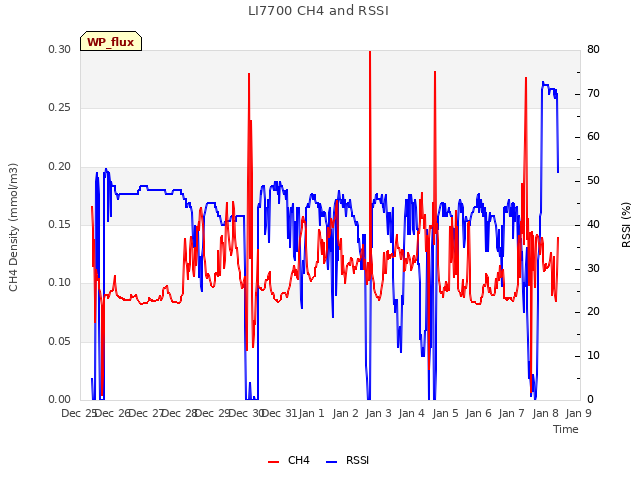 plot of LI7700 CH4 and RSSI