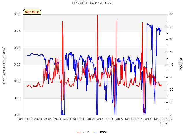 plot of LI7700 CH4 and RSSI