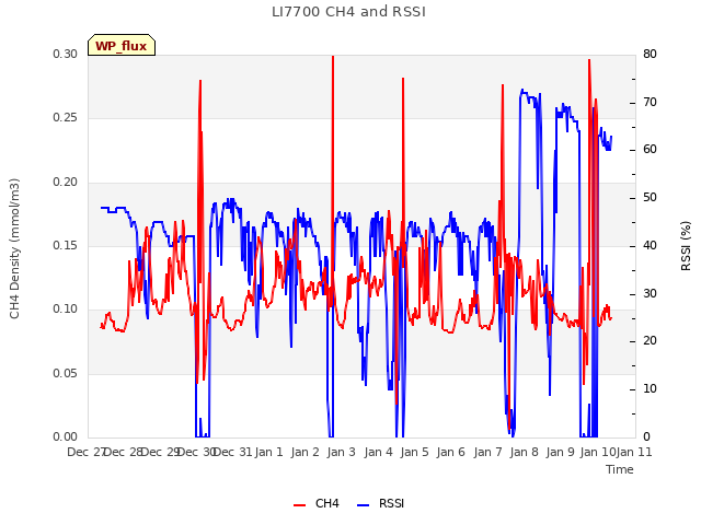 plot of LI7700 CH4 and RSSI