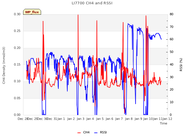 plot of LI7700 CH4 and RSSI