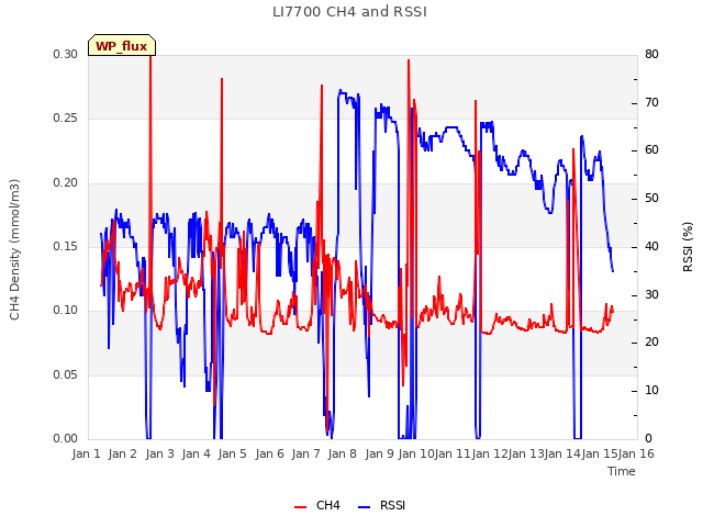 plot of LI7700 CH4 and RSSI