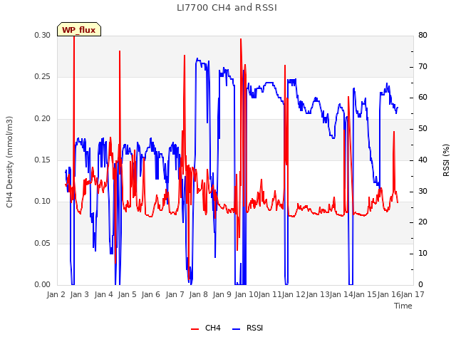 plot of LI7700 CH4 and RSSI