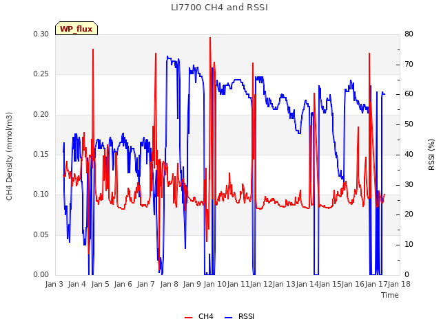 plot of LI7700 CH4 and RSSI