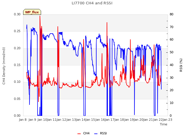 plot of LI7700 CH4 and RSSI