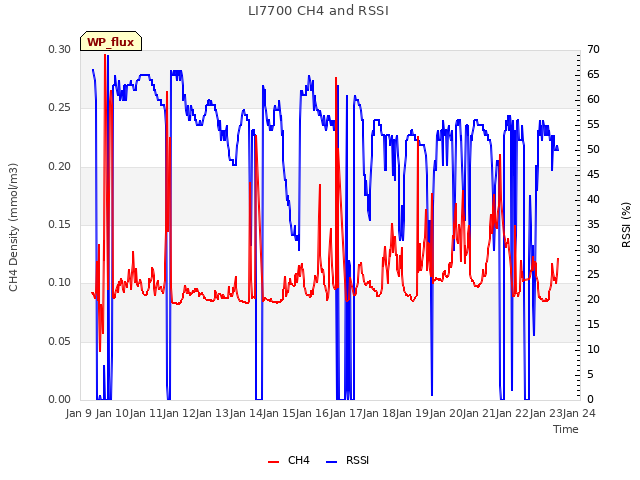 plot of LI7700 CH4 and RSSI