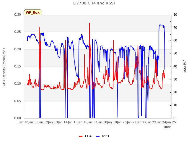 plot of LI7700 CH4 and RSSI