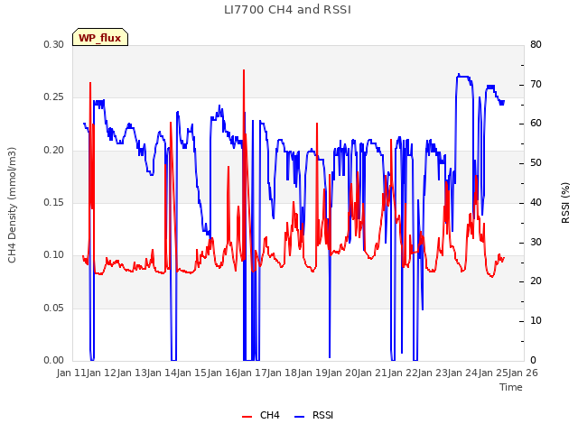 plot of LI7700 CH4 and RSSI