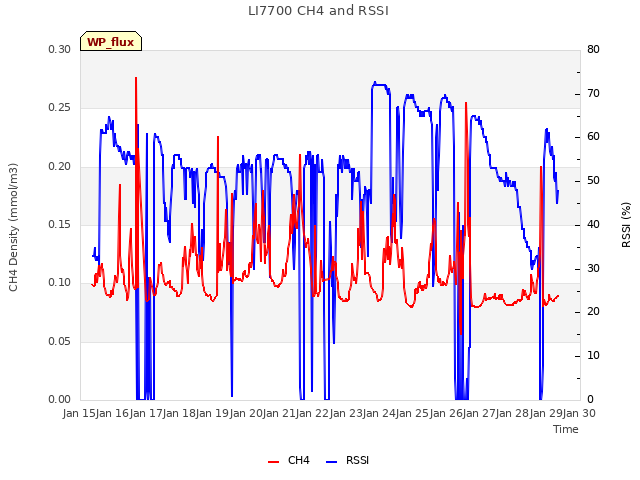 plot of LI7700 CH4 and RSSI