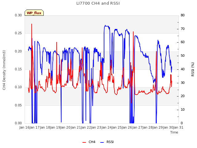 plot of LI7700 CH4 and RSSI