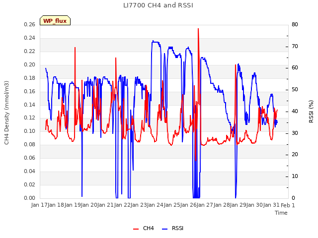 plot of LI7700 CH4 and RSSI