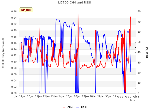 plot of LI7700 CH4 and RSSI