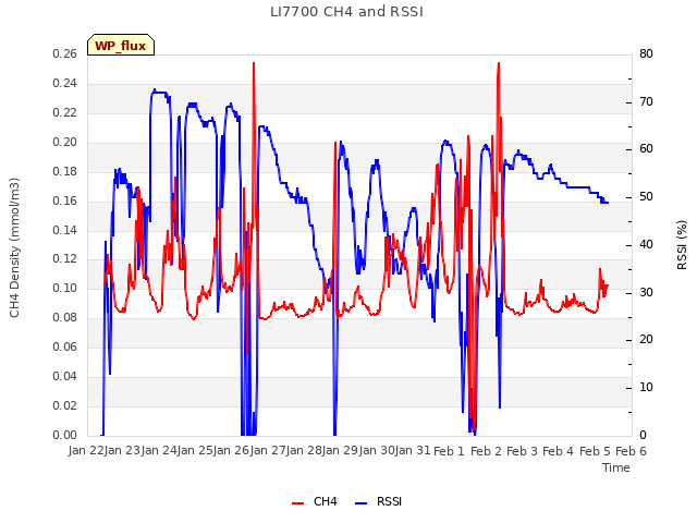 plot of LI7700 CH4 and RSSI