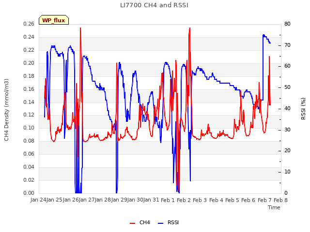 plot of LI7700 CH4 and RSSI