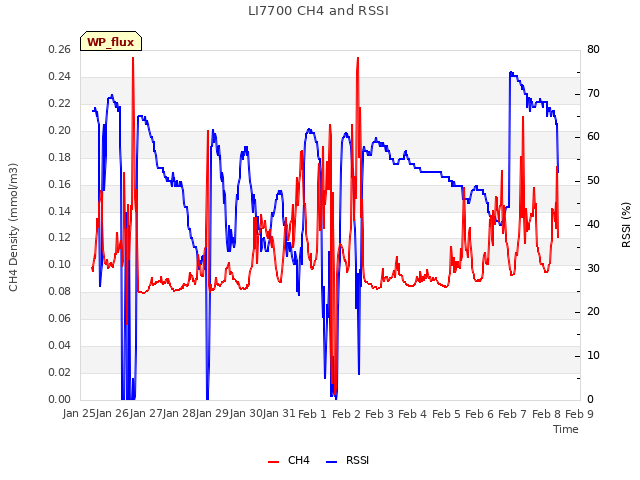 plot of LI7700 CH4 and RSSI