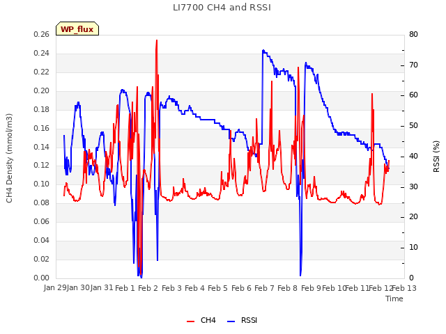 plot of LI7700 CH4 and RSSI