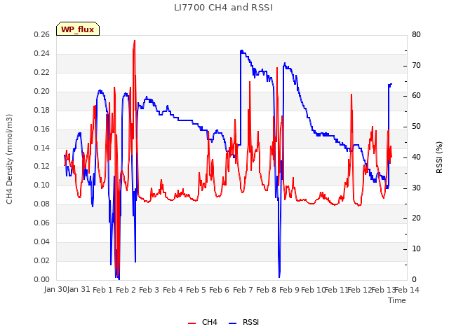 plot of LI7700 CH4 and RSSI