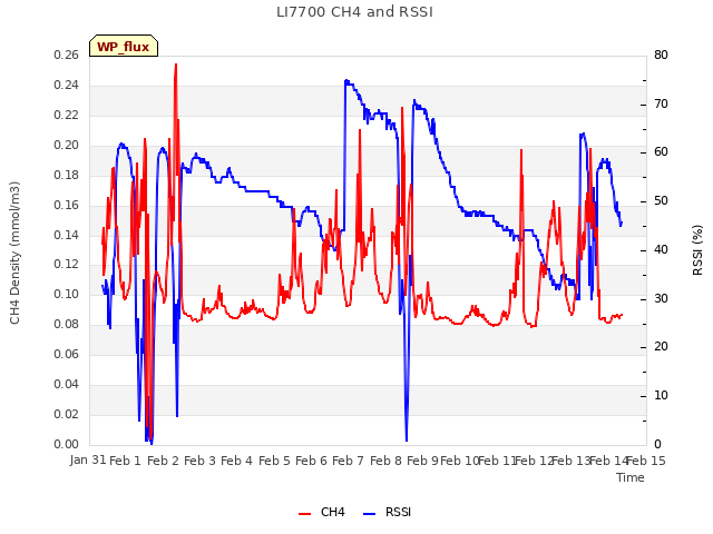 plot of LI7700 CH4 and RSSI