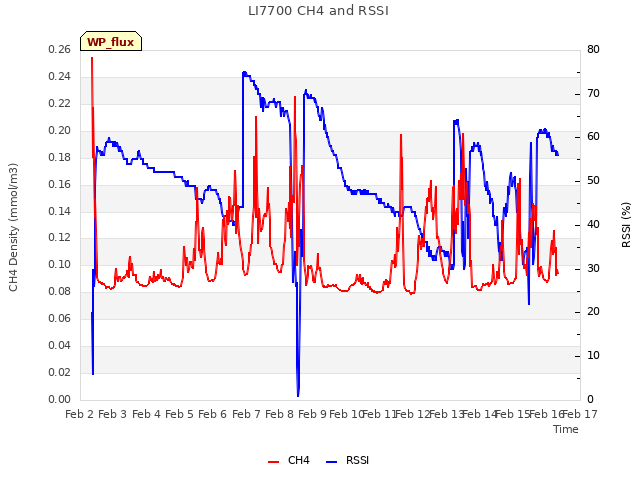 plot of LI7700 CH4 and RSSI