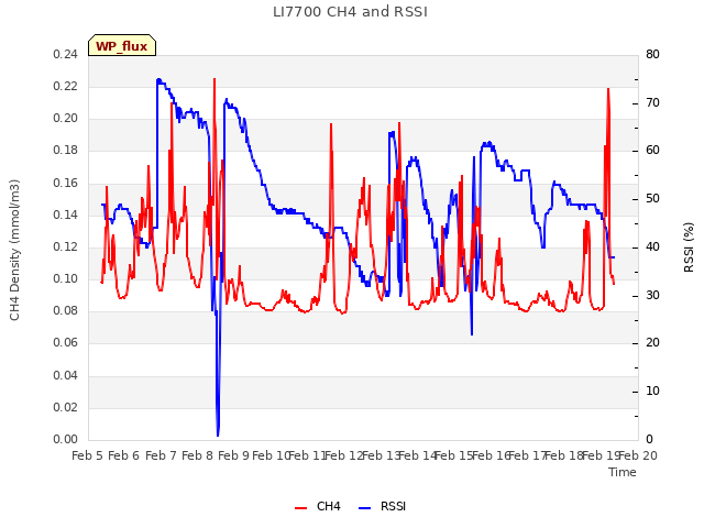 plot of LI7700 CH4 and RSSI