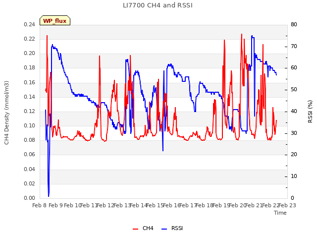 plot of LI7700 CH4 and RSSI