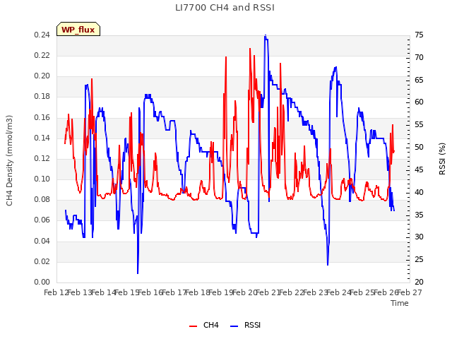 plot of LI7700 CH4 and RSSI