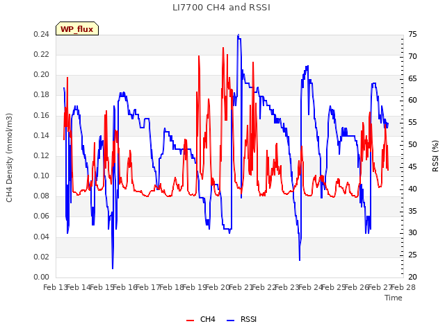 plot of LI7700 CH4 and RSSI