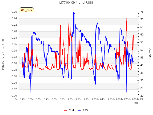 plot of LI7700 CH4 and RSSI