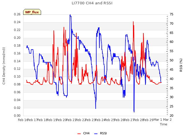 plot of LI7700 CH4 and RSSI