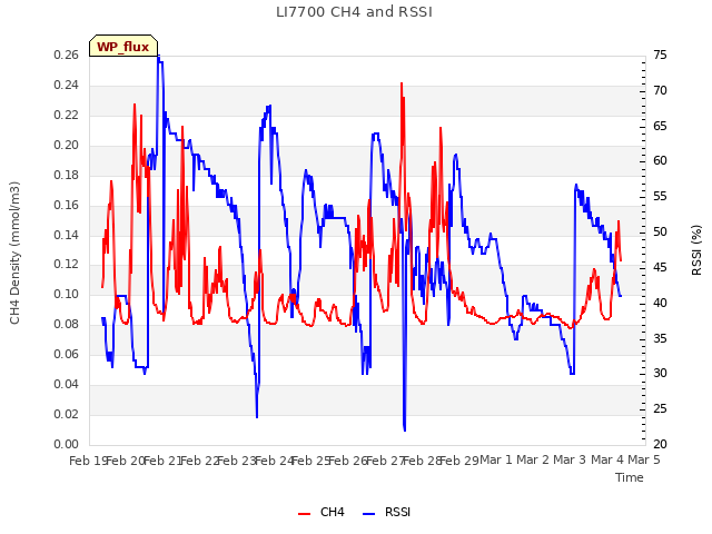 plot of LI7700 CH4 and RSSI